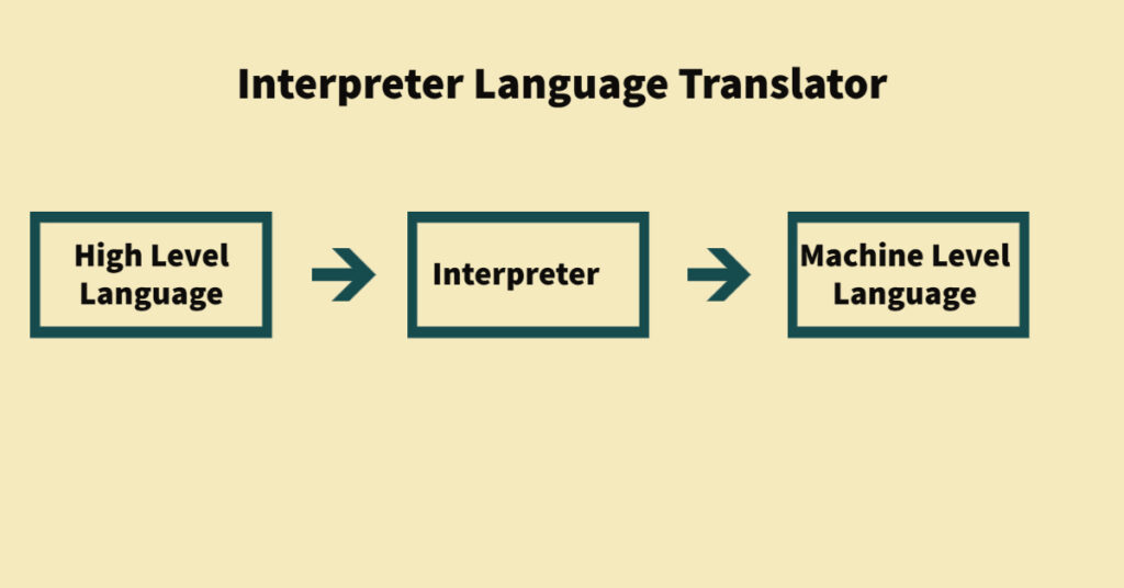 Interpreter Language Translator