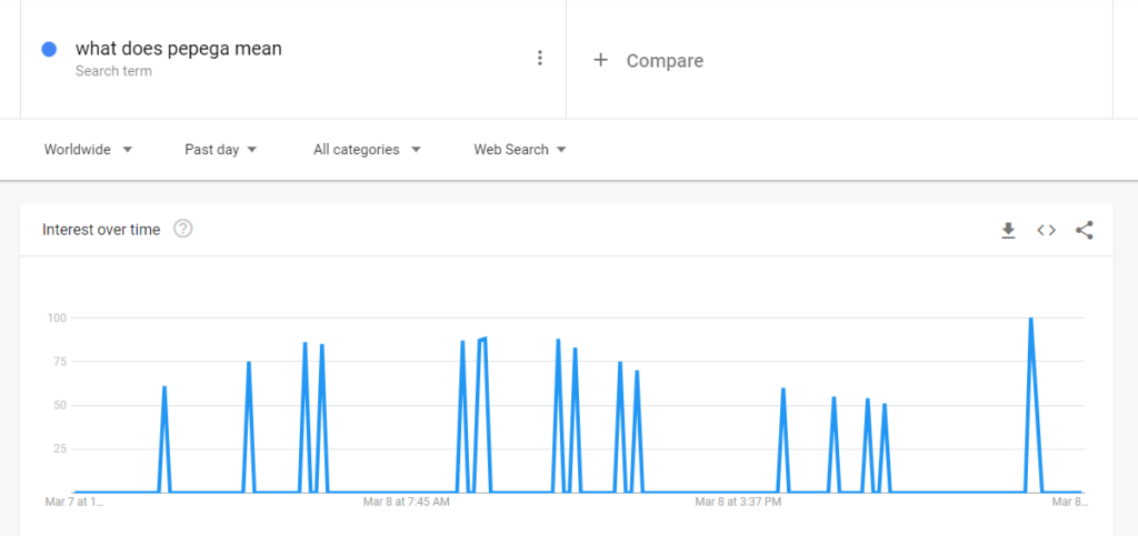 google trends search query of what does pepega mean