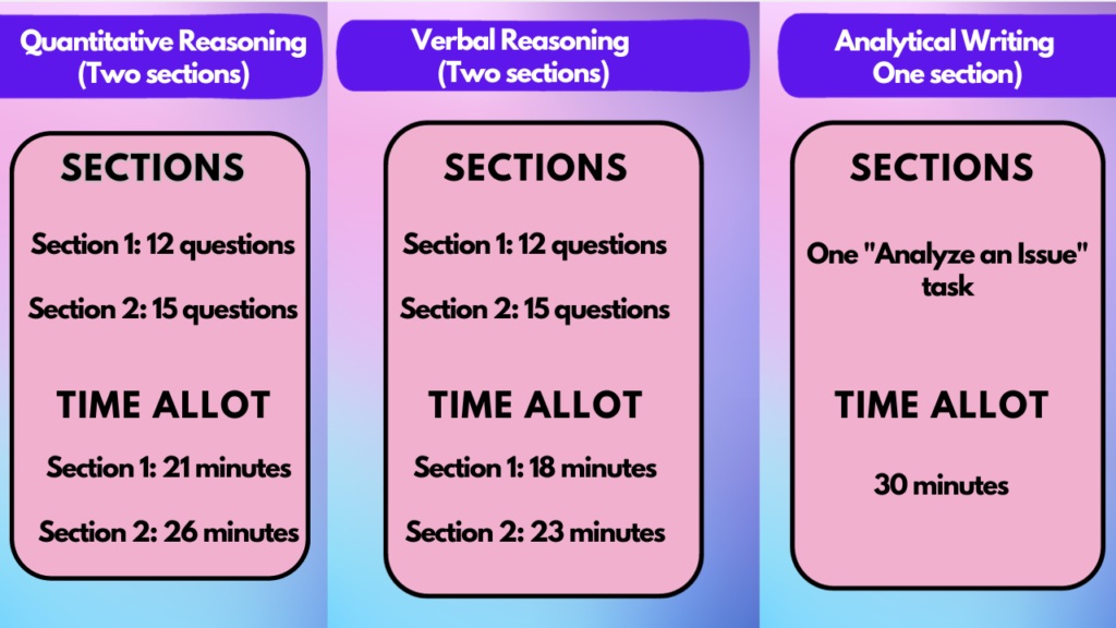 New GRE Test Structure 2023