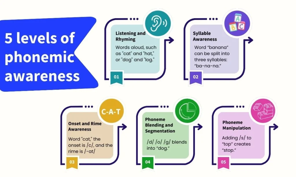 5 levels of phonemic awareness